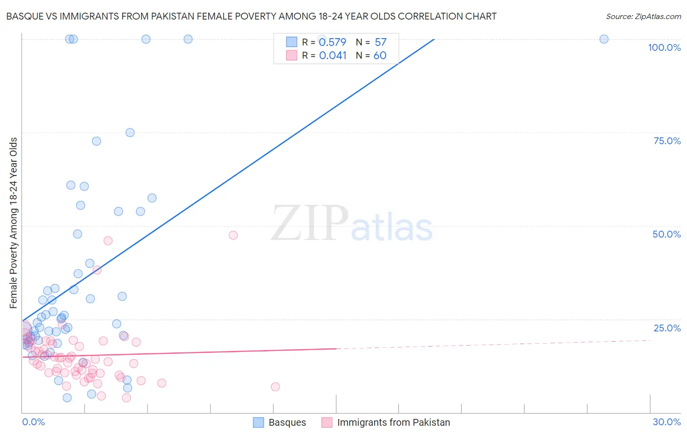 Basque vs Immigrants from Pakistan Female Poverty Among 18-24 Year Olds