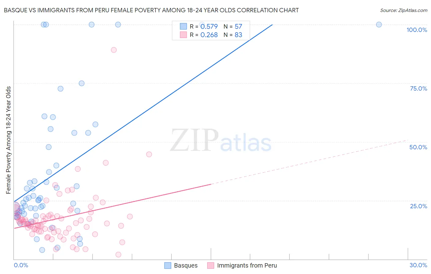Basque vs Immigrants from Peru Female Poverty Among 18-24 Year Olds