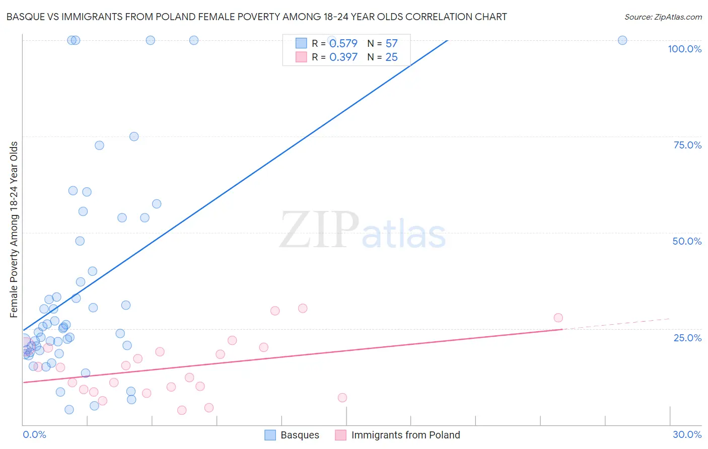 Basque vs Immigrants from Poland Female Poverty Among 18-24 Year Olds