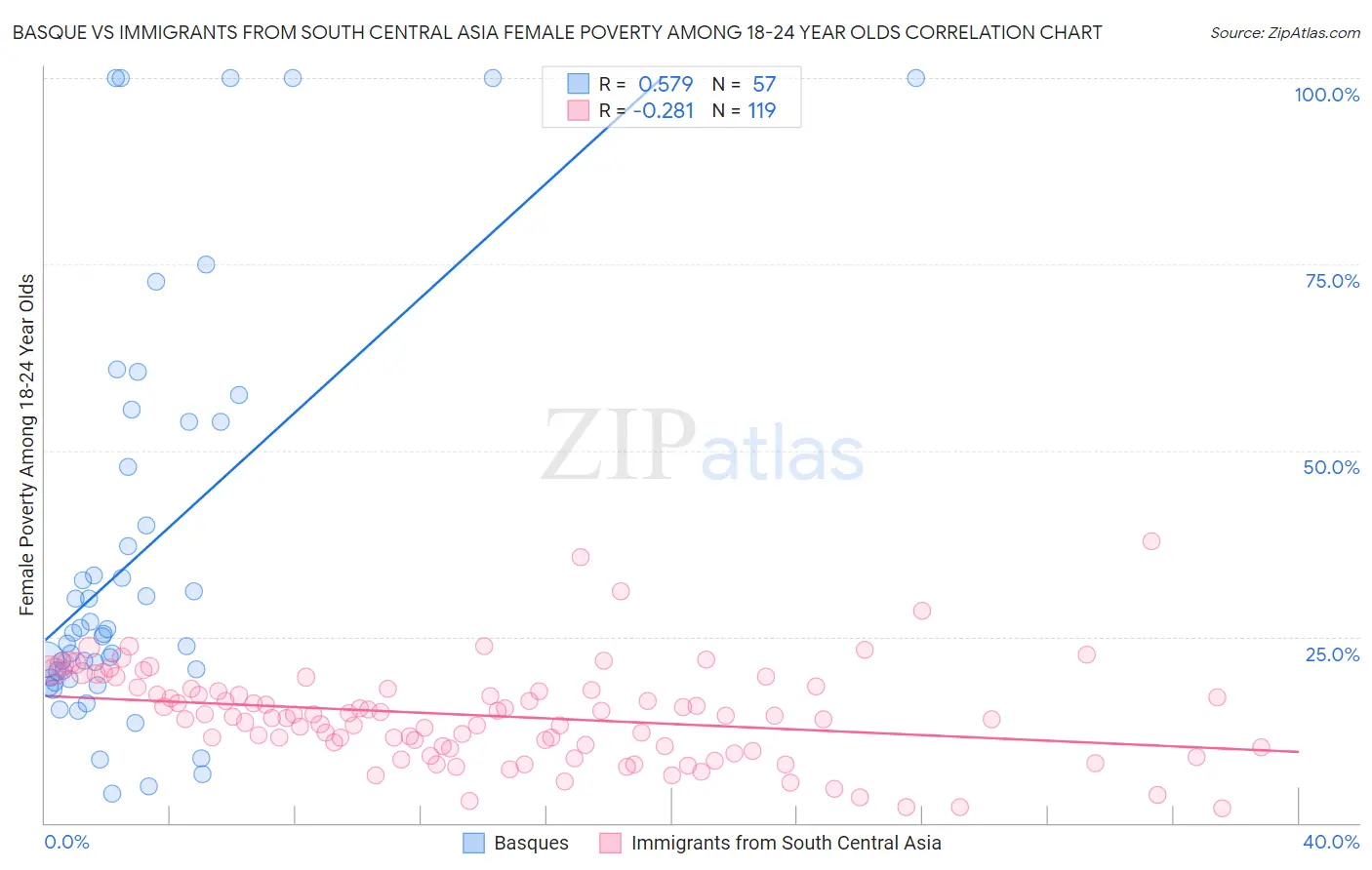 Basque vs Immigrants from South Central Asia Female Poverty Among 18-24 Year Olds