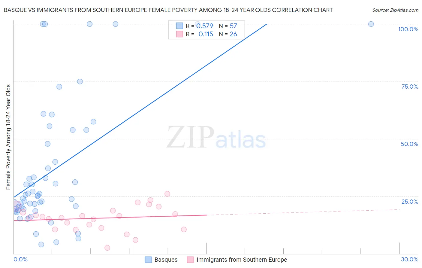 Basque vs Immigrants from Southern Europe Female Poverty Among 18-24 Year Olds