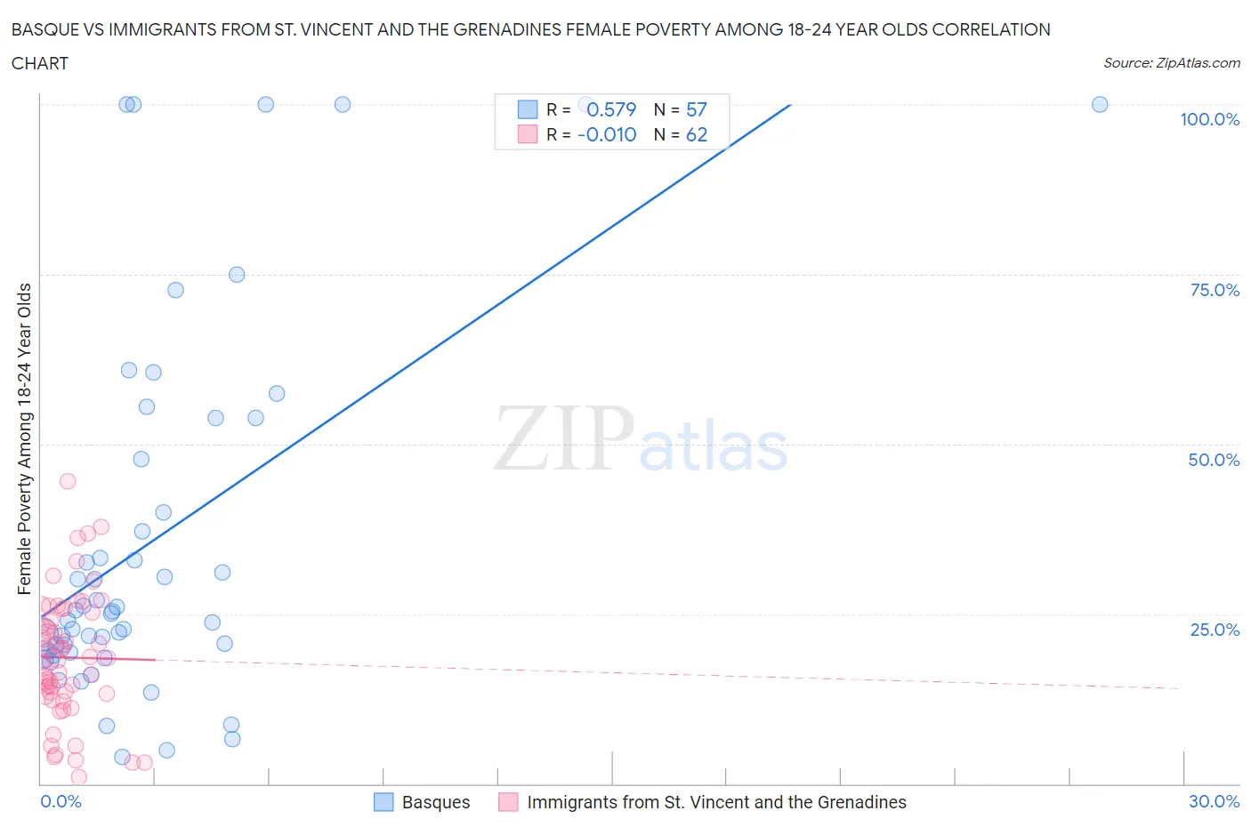 Basque vs Immigrants from St. Vincent and the Grenadines Female Poverty Among 18-24 Year Olds