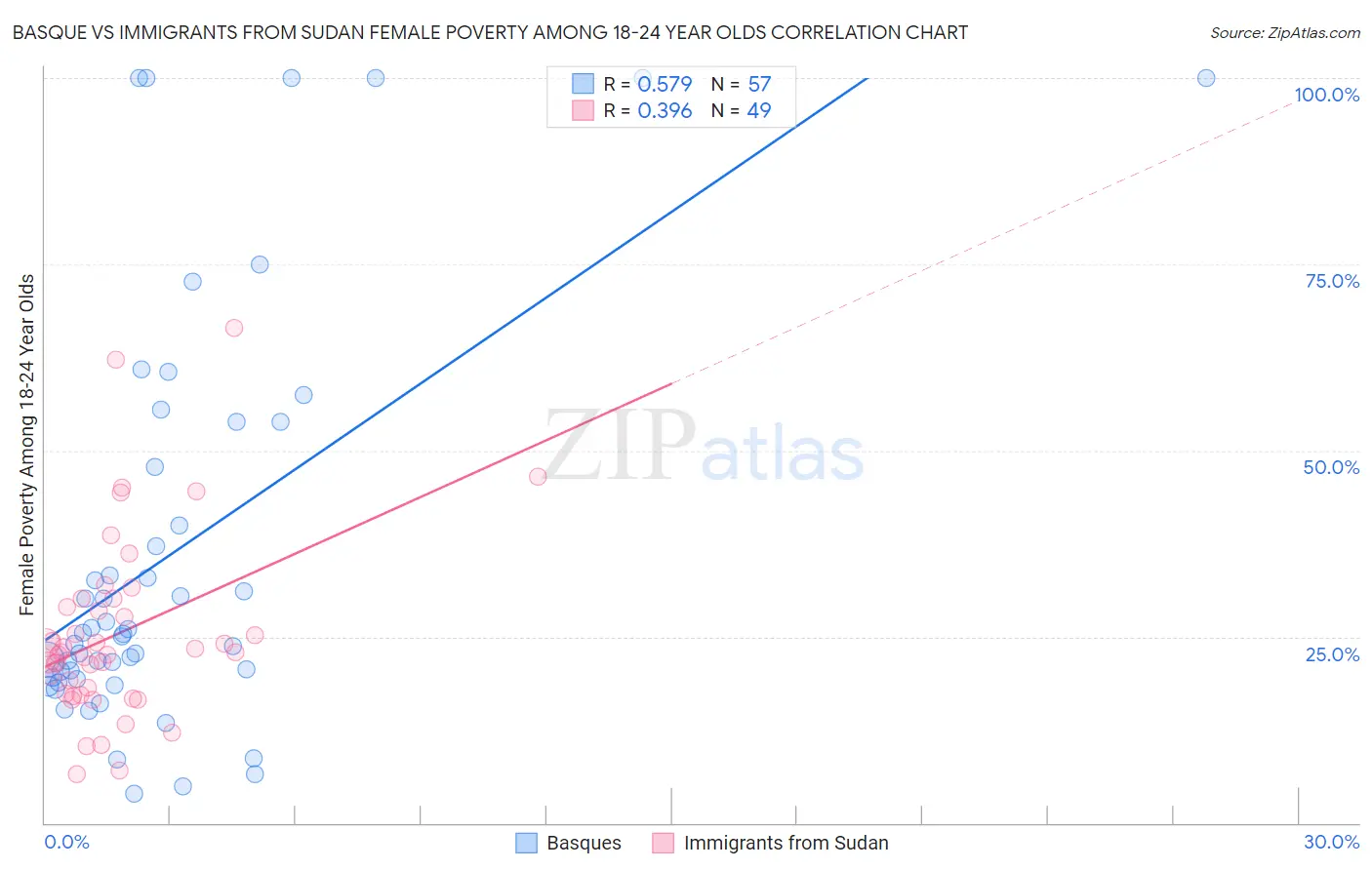 Basque vs Immigrants from Sudan Female Poverty Among 18-24 Year Olds