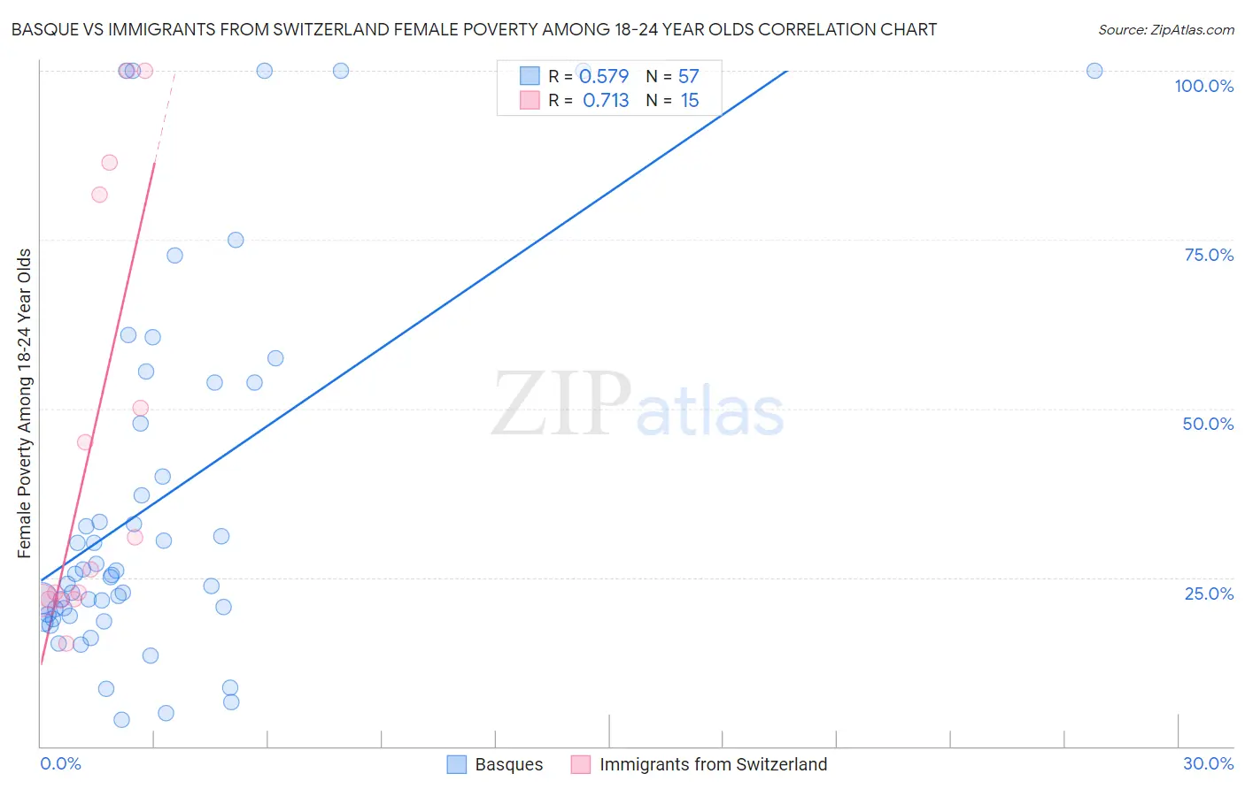 Basque vs Immigrants from Switzerland Female Poverty Among 18-24 Year Olds