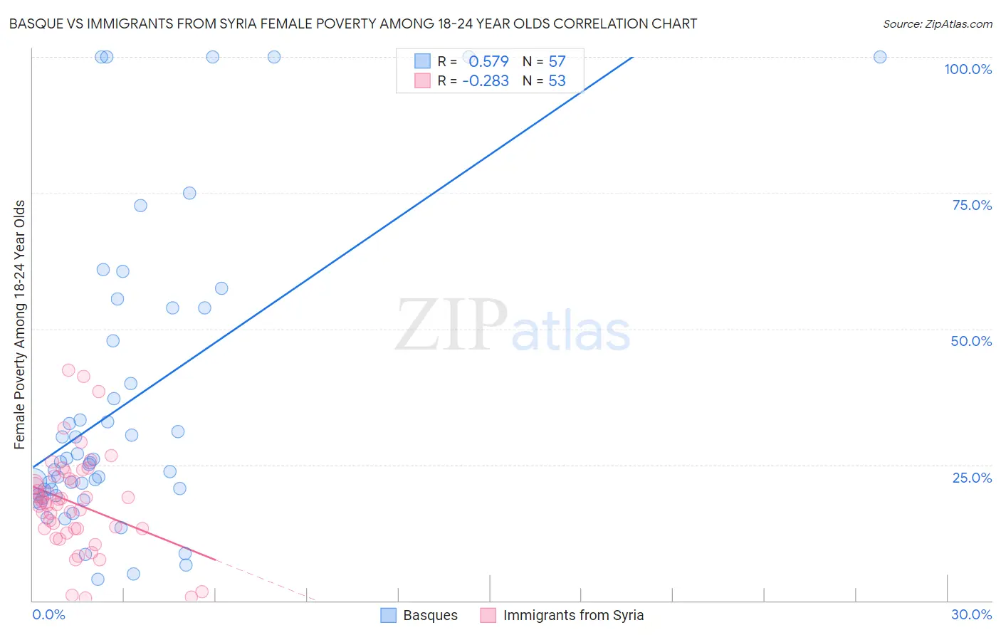 Basque vs Immigrants from Syria Female Poverty Among 18-24 Year Olds
