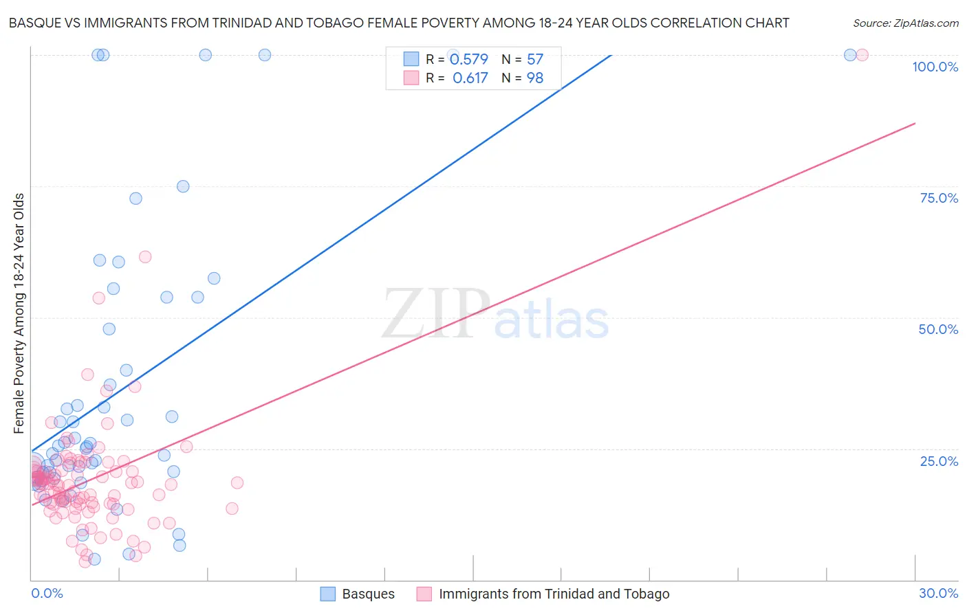 Basque vs Immigrants from Trinidad and Tobago Female Poverty Among 18-24 Year Olds
