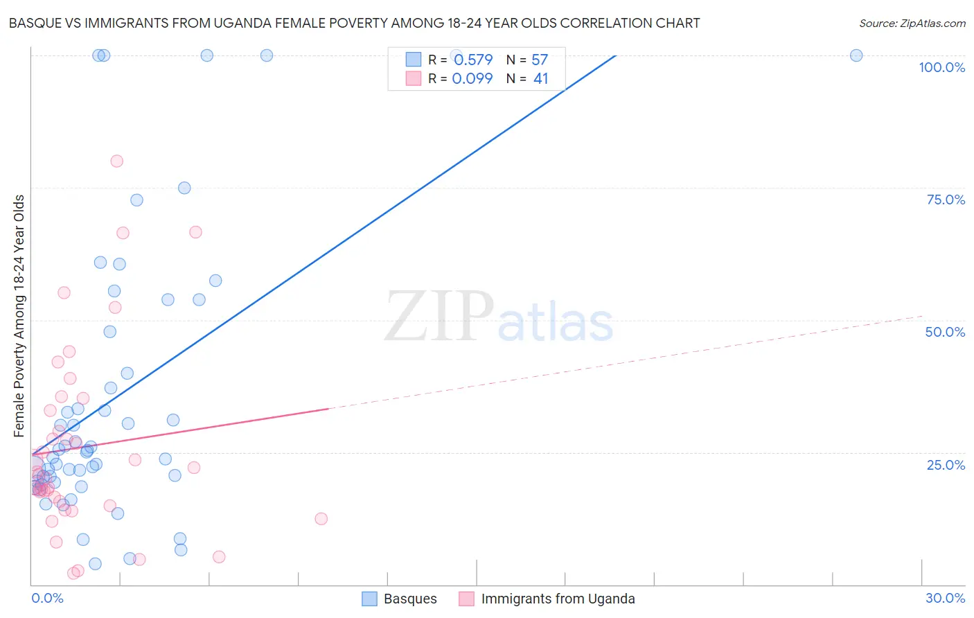 Basque vs Immigrants from Uganda Female Poverty Among 18-24 Year Olds