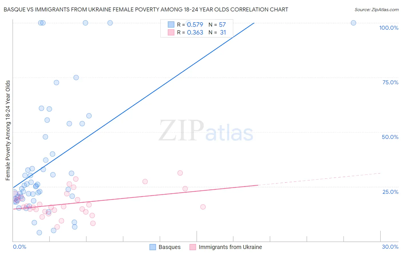 Basque vs Immigrants from Ukraine Female Poverty Among 18-24 Year Olds