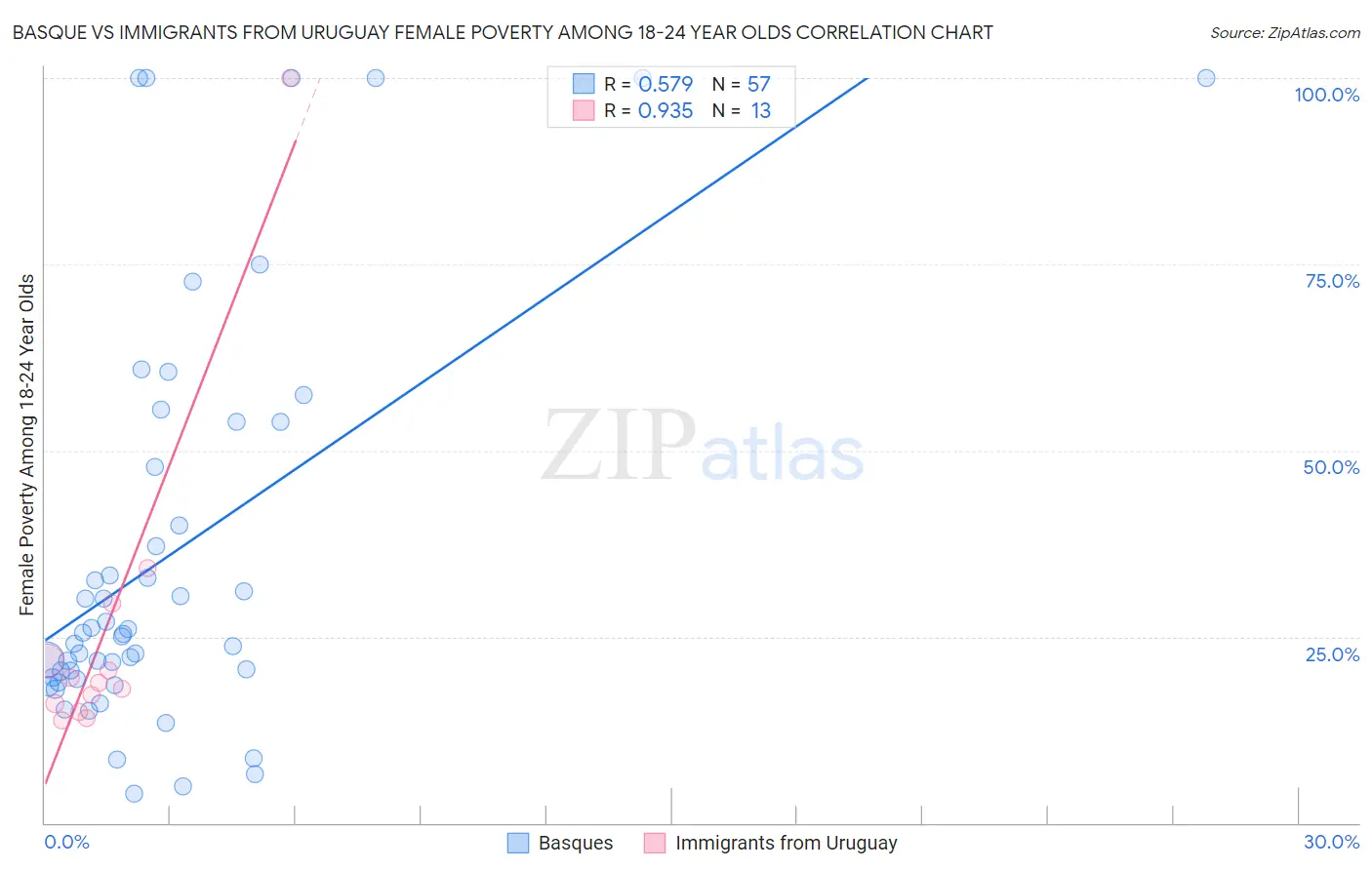 Basque vs Immigrants from Uruguay Female Poverty Among 18-24 Year Olds