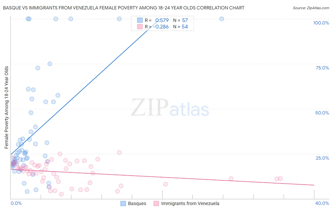 Basque vs Immigrants from Venezuela Female Poverty Among 18-24 Year Olds