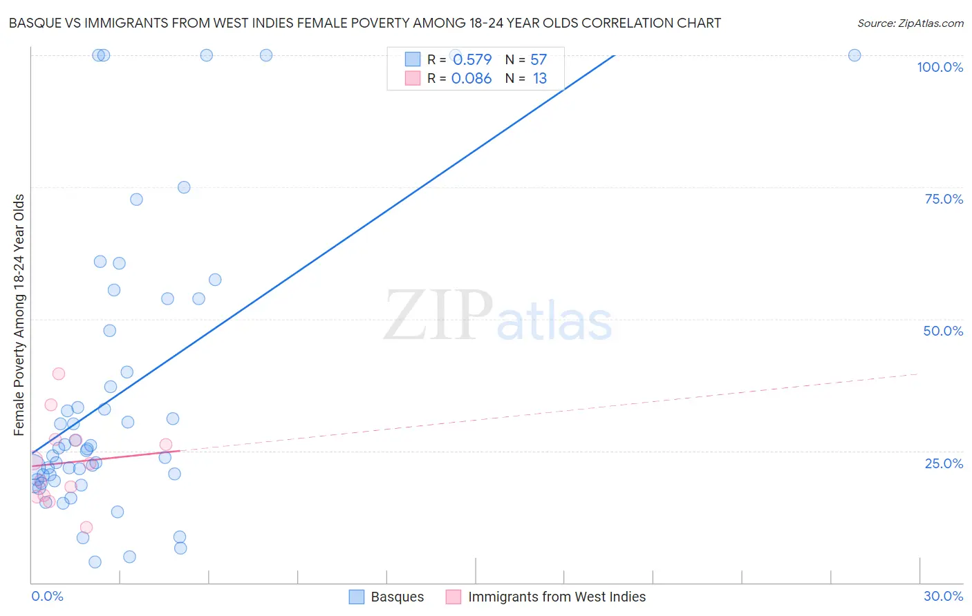 Basque vs Immigrants from West Indies Female Poverty Among 18-24 Year Olds