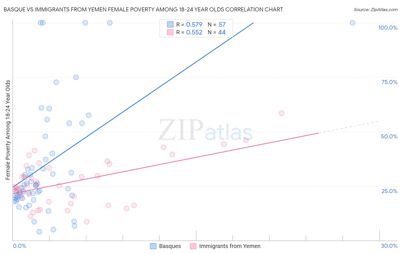 Basque vs Immigrants from Yemen Female Poverty Among 18-24 Year Olds