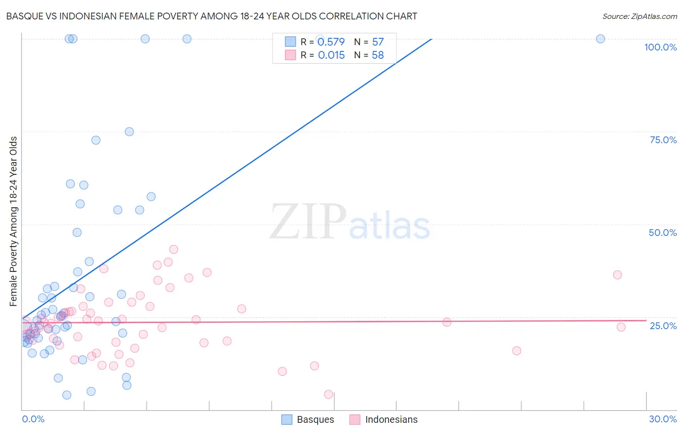 Basque vs Indonesian Female Poverty Among 18-24 Year Olds