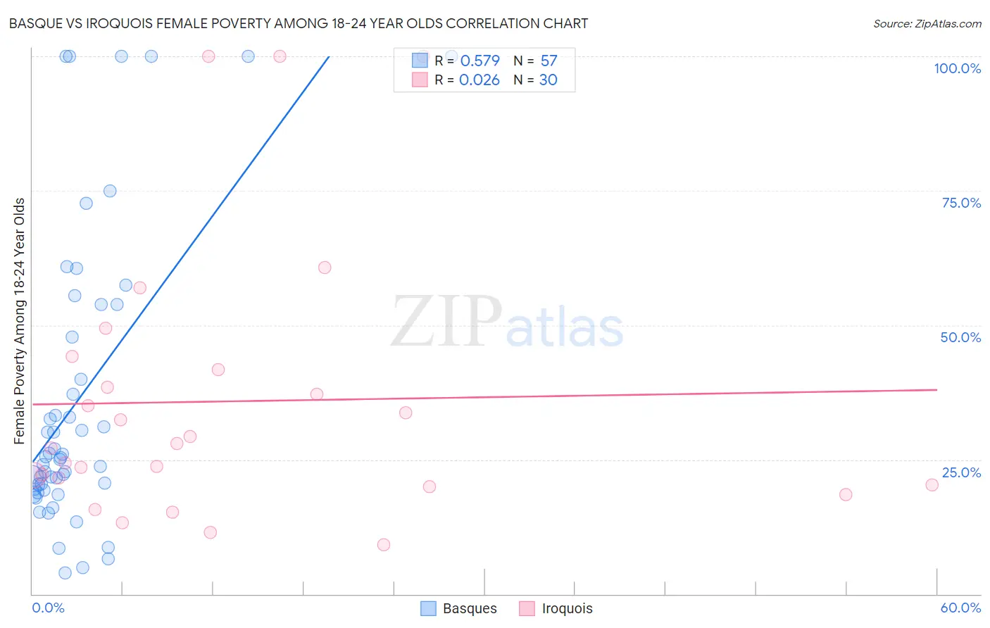 Basque vs Iroquois Female Poverty Among 18-24 Year Olds