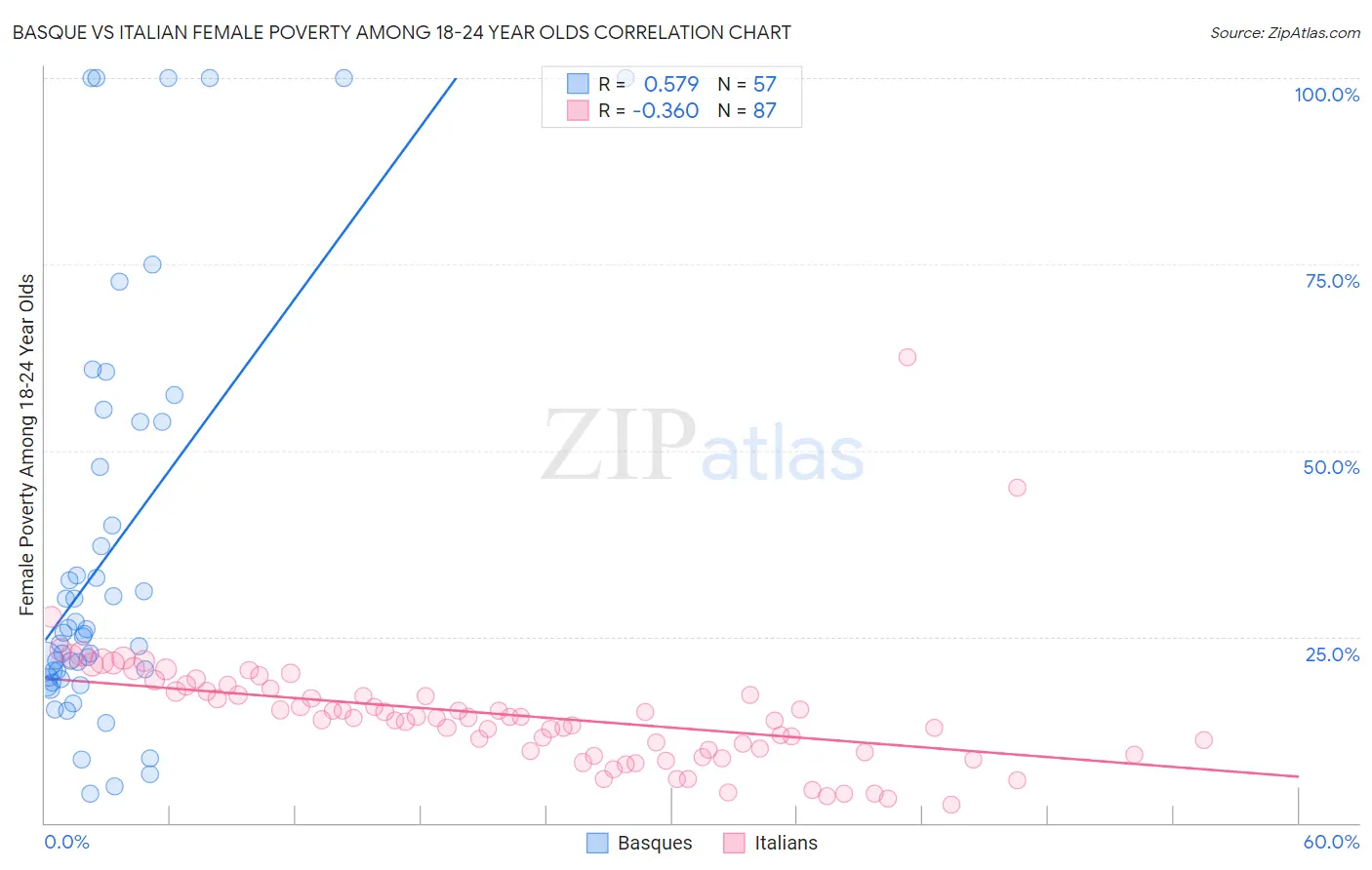 Basque vs Italian Female Poverty Among 18-24 Year Olds