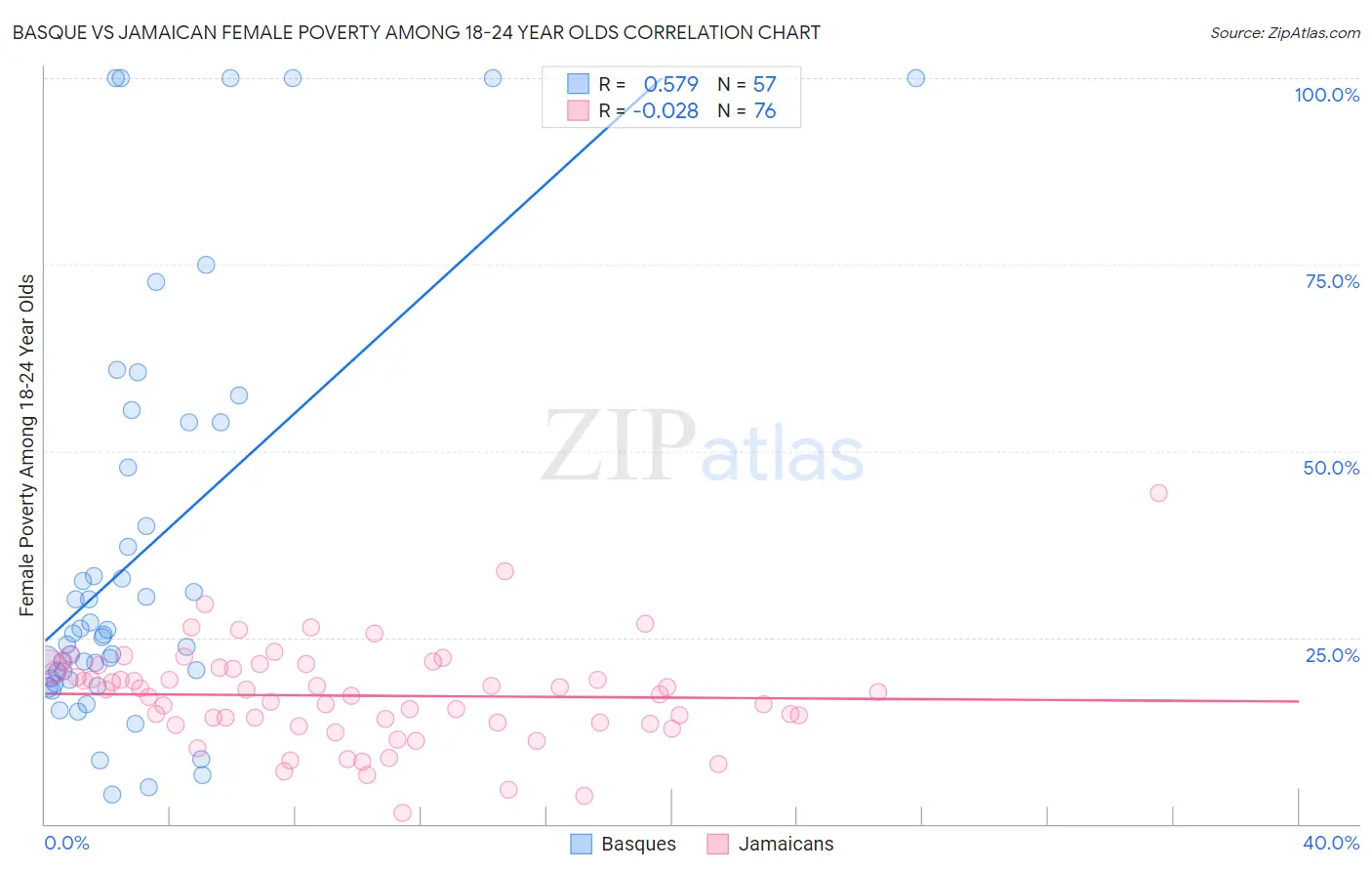 Basque vs Jamaican Female Poverty Among 18-24 Year Olds