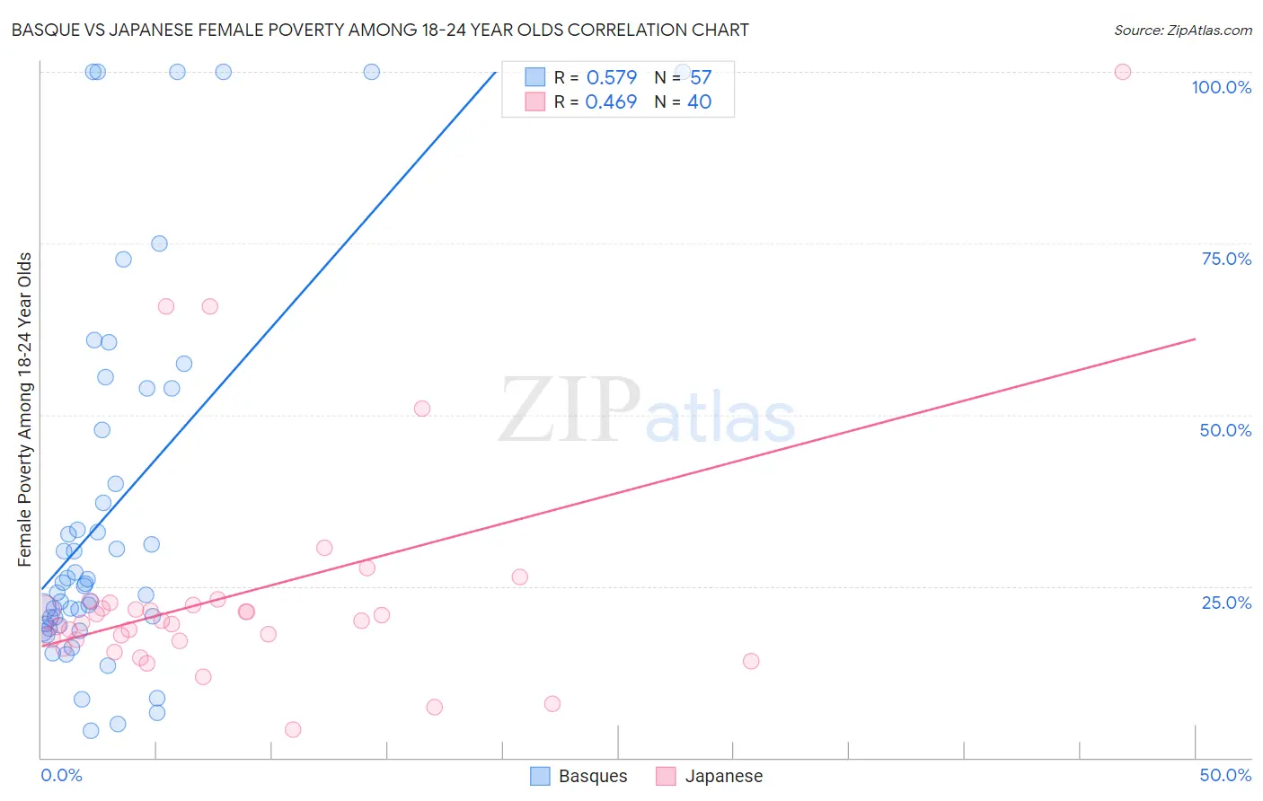 Basque vs Japanese Female Poverty Among 18-24 Year Olds
