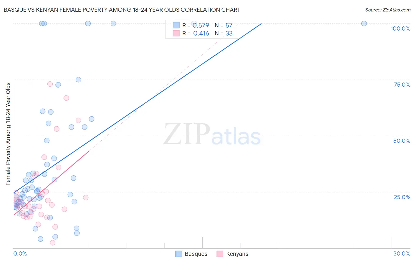 Basque vs Kenyan Female Poverty Among 18-24 Year Olds