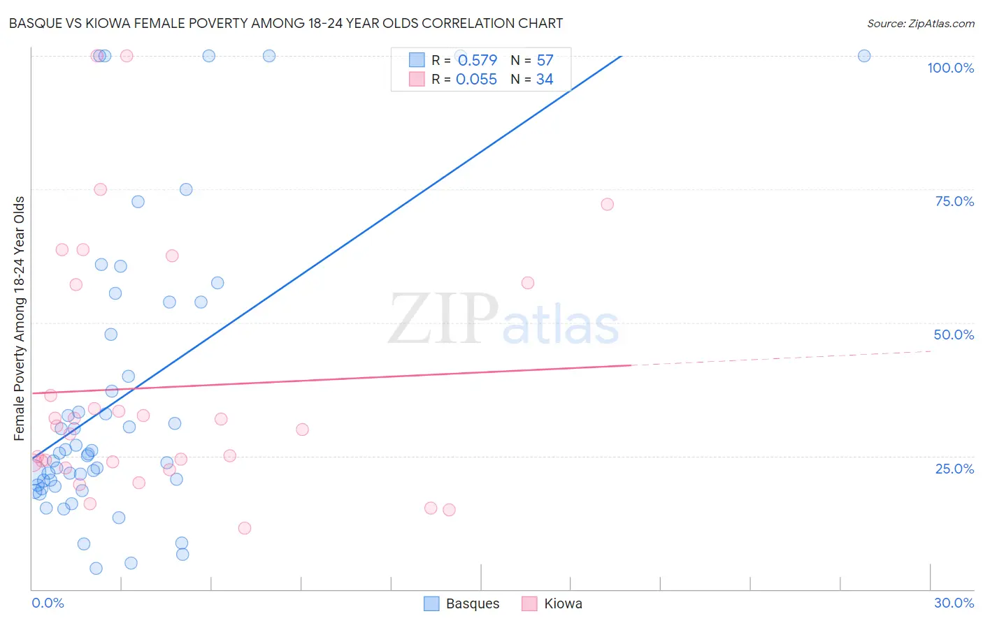 Basque vs Kiowa Female Poverty Among 18-24 Year Olds
