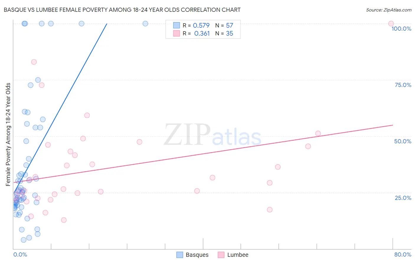 Basque vs Lumbee Female Poverty Among 18-24 Year Olds