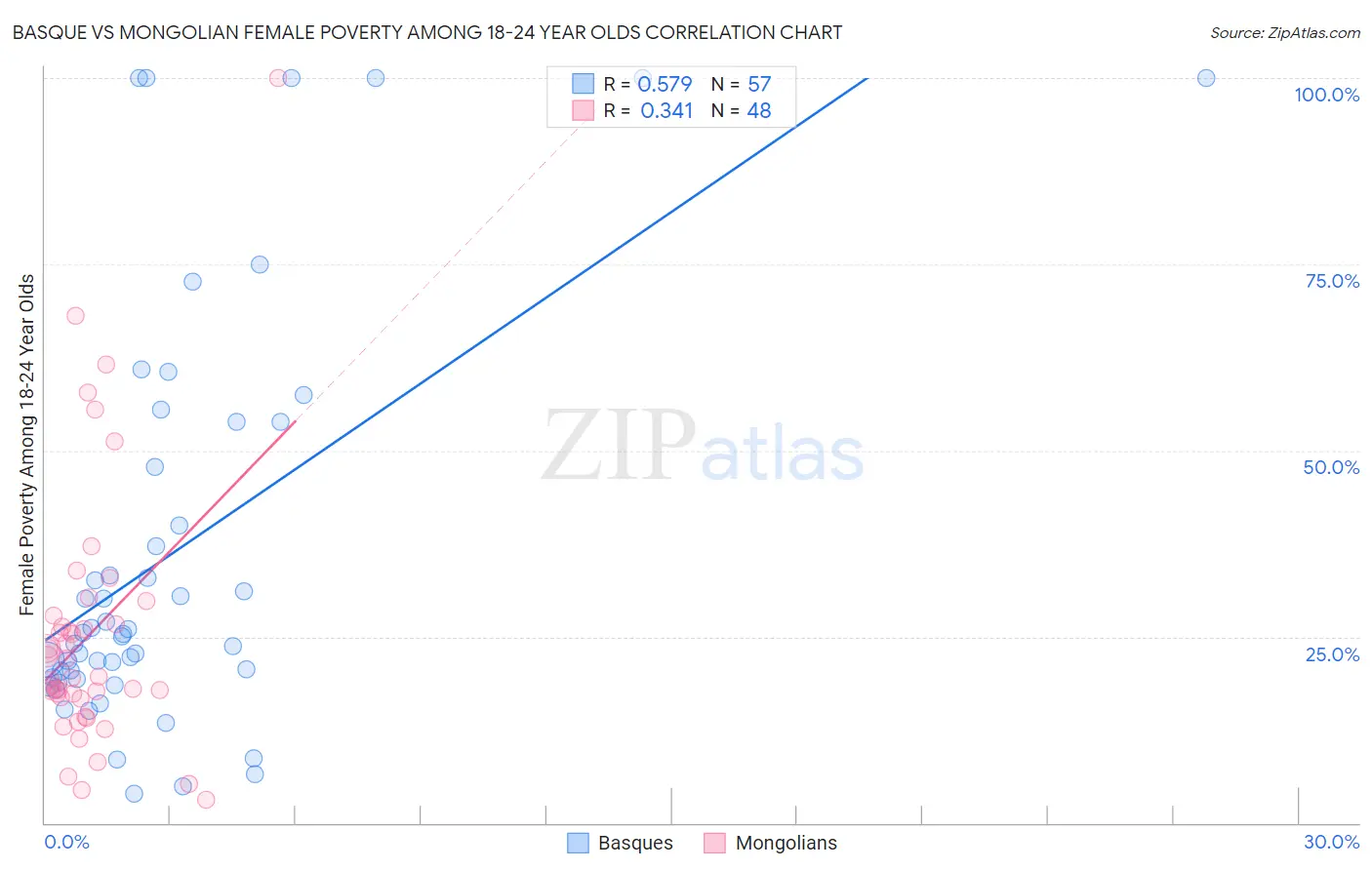 Basque vs Mongolian Female Poverty Among 18-24 Year Olds