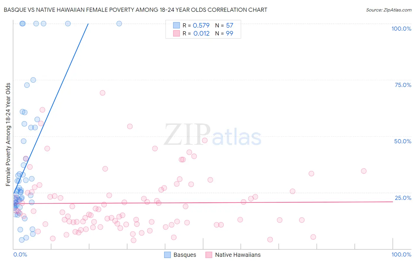 Basque vs Native Hawaiian Female Poverty Among 18-24 Year Olds