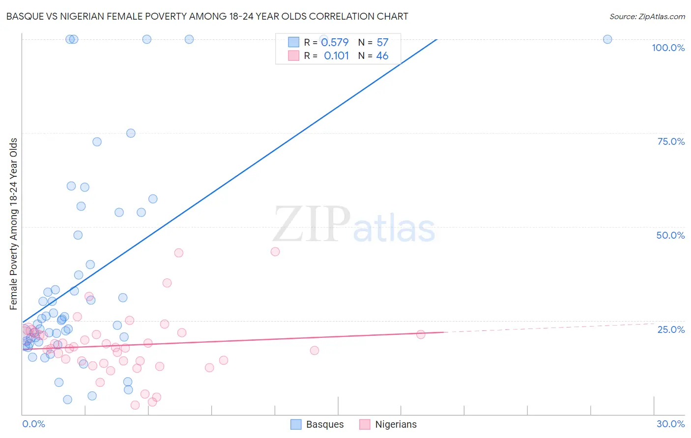 Basque vs Nigerian Female Poverty Among 18-24 Year Olds