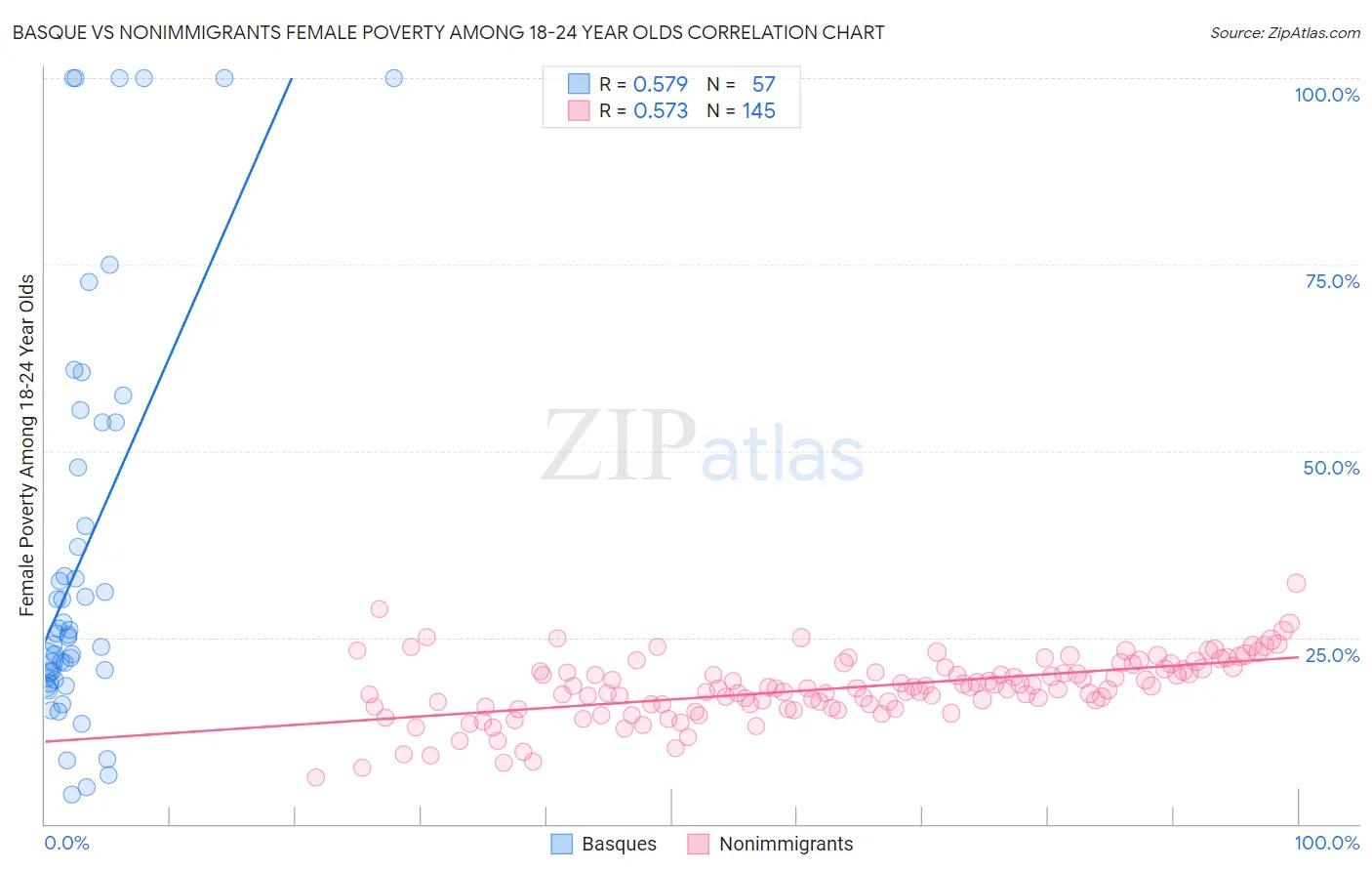 Basque vs Nonimmigrants Female Poverty Among 18-24 Year Olds