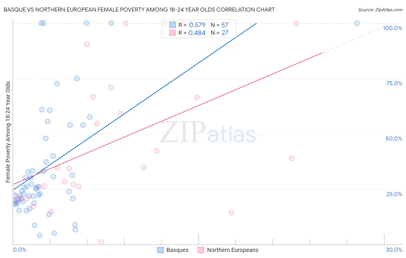 Basque vs Northern European Female Poverty Among 18-24 Year Olds