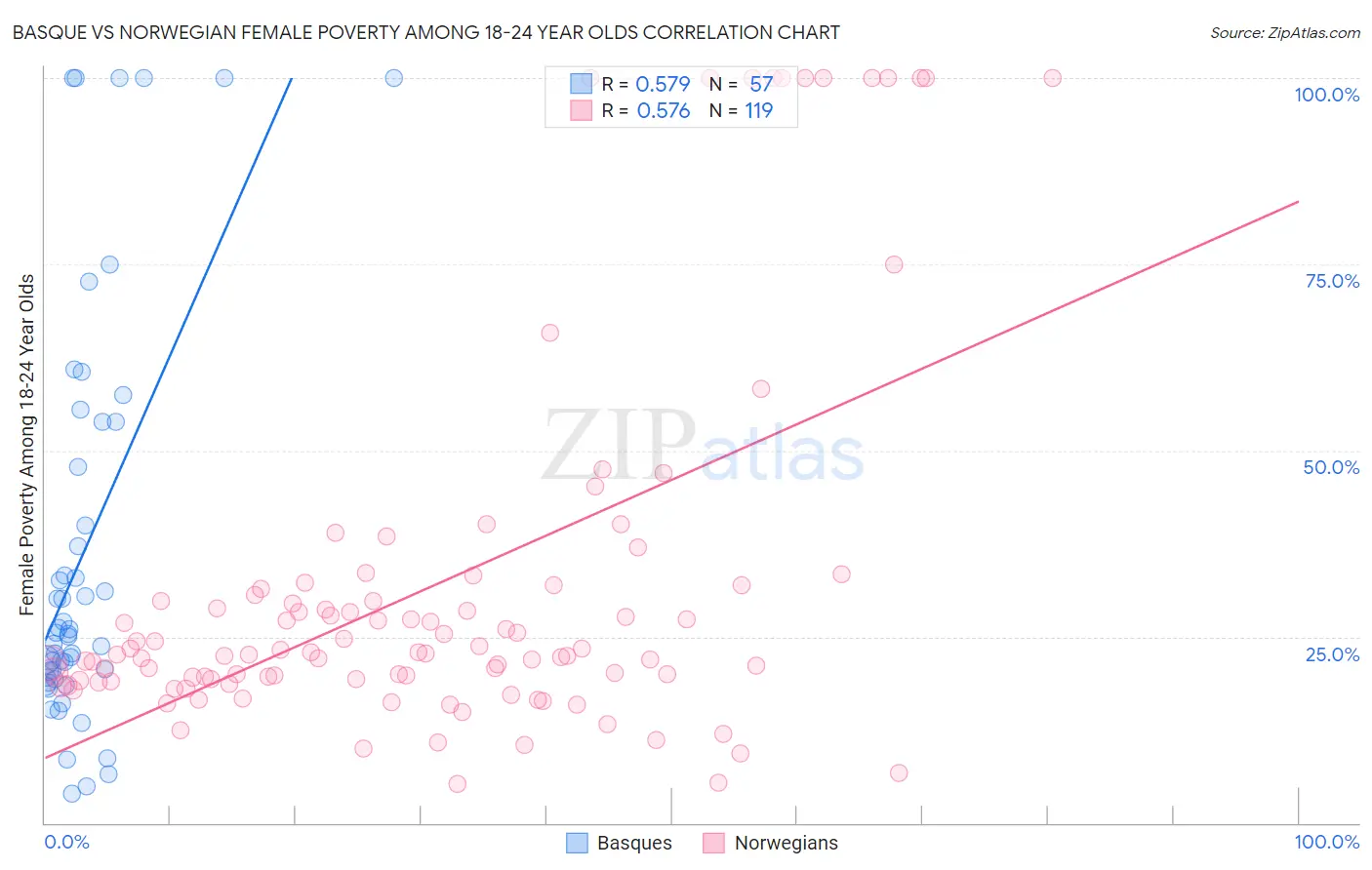Basque vs Norwegian Female Poverty Among 18-24 Year Olds