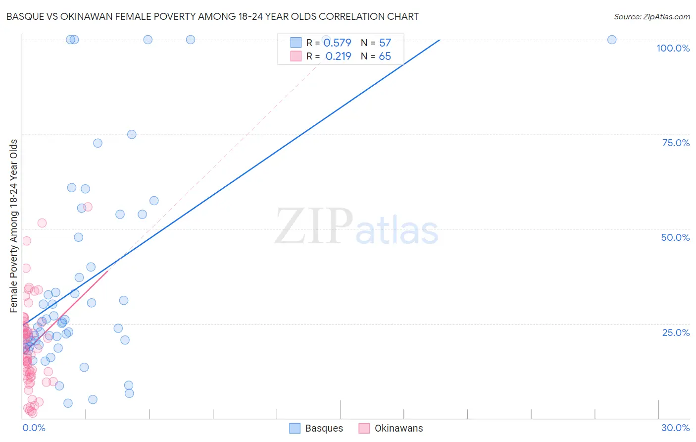 Basque vs Okinawan Female Poverty Among 18-24 Year Olds