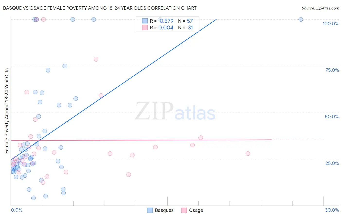 Basque vs Osage Female Poverty Among 18-24 Year Olds