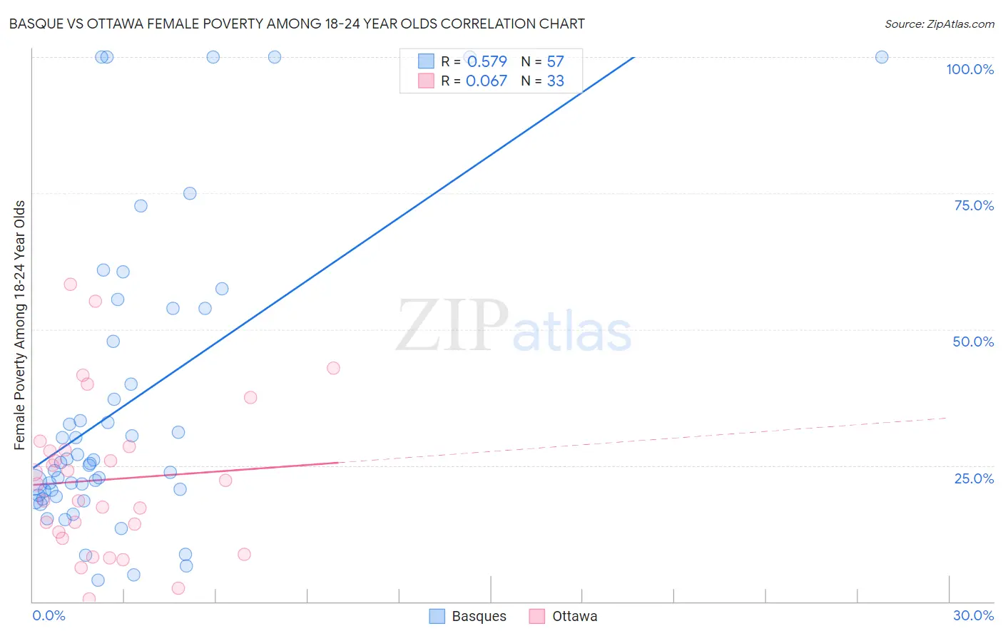 Basque vs Ottawa Female Poverty Among 18-24 Year Olds