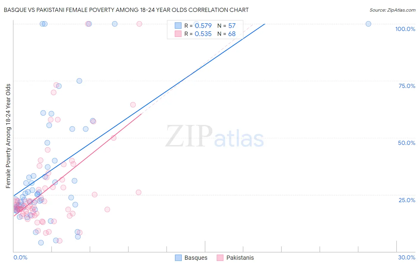 Basque vs Pakistani Female Poverty Among 18-24 Year Olds