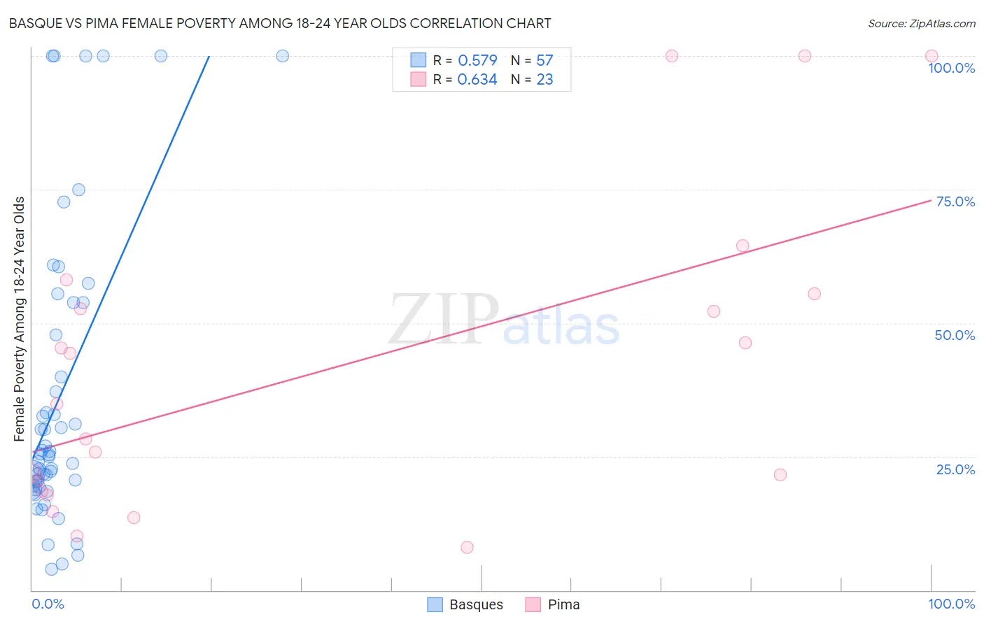 Basque vs Pima Female Poverty Among 18-24 Year Olds