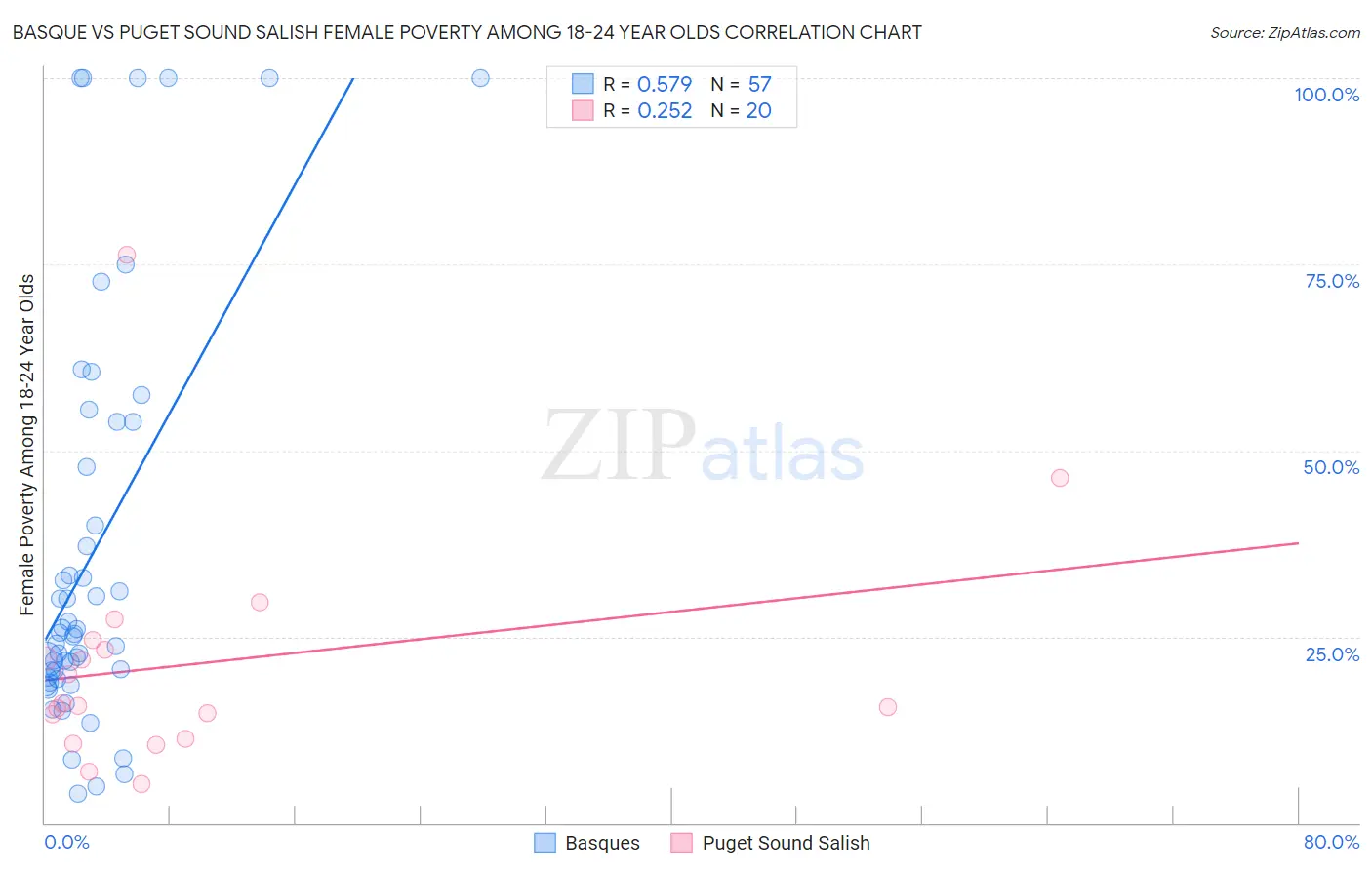 Basque vs Puget Sound Salish Female Poverty Among 18-24 Year Olds
