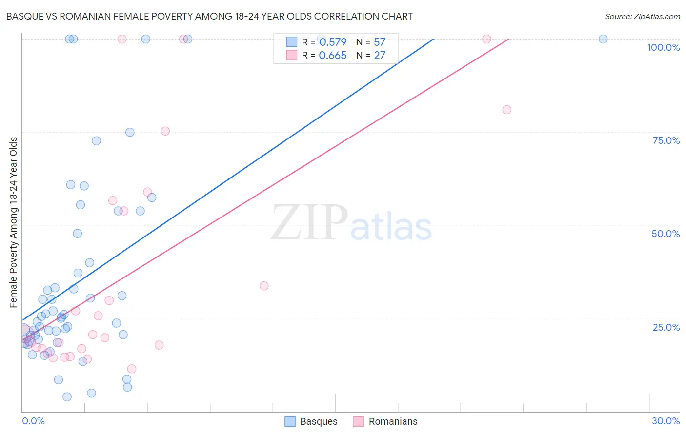 Basque vs Romanian Female Poverty Among 18-24 Year Olds