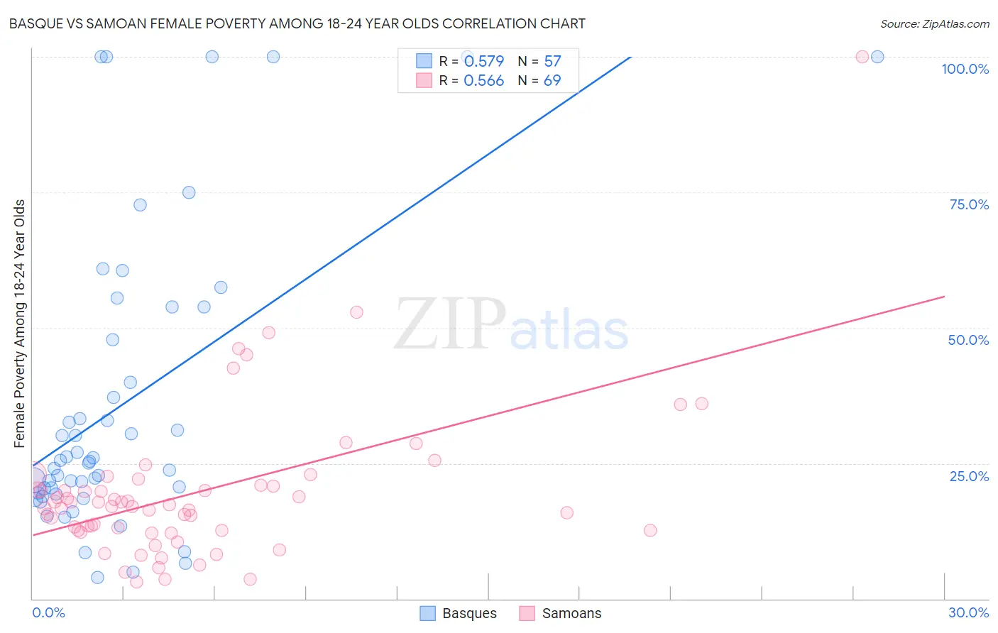Basque vs Samoan Female Poverty Among 18-24 Year Olds