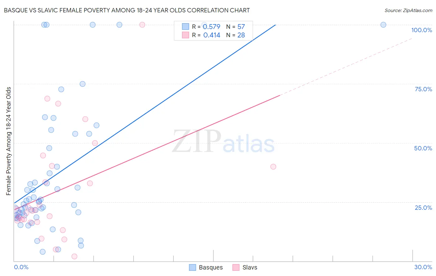 Basque vs Slavic Female Poverty Among 18-24 Year Olds