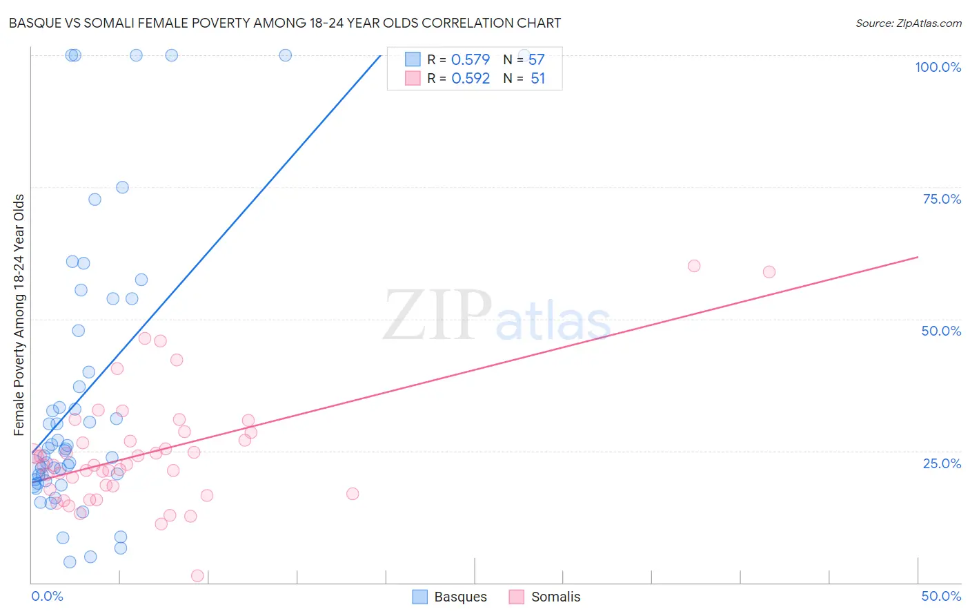 Basque vs Somali Female Poverty Among 18-24 Year Olds