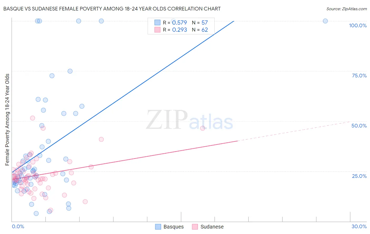 Basque vs Sudanese Female Poverty Among 18-24 Year Olds