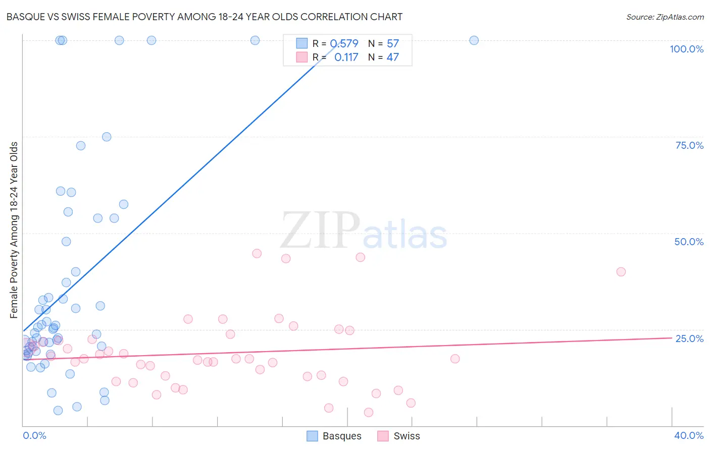 Basque vs Swiss Female Poverty Among 18-24 Year Olds