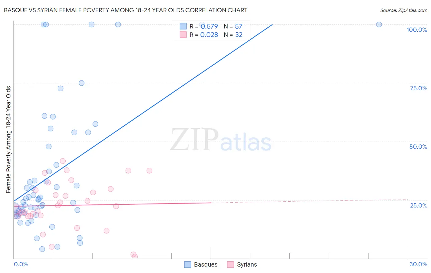 Basque vs Syrian Female Poverty Among 18-24 Year Olds