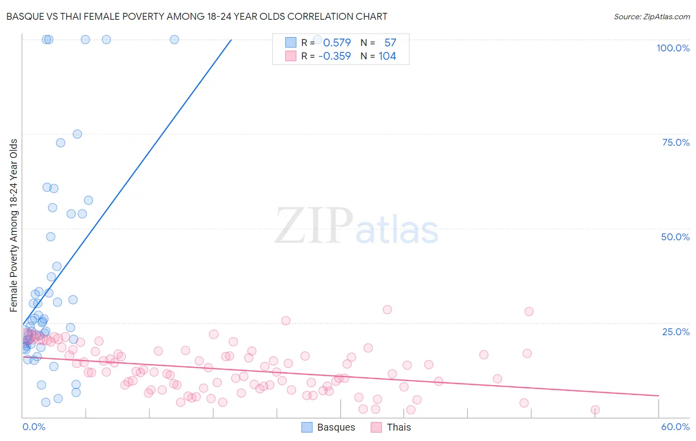 Basque vs Thai Female Poverty Among 18-24 Year Olds