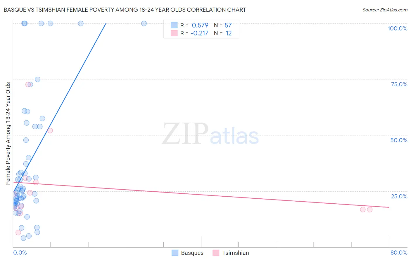 Basque vs Tsimshian Female Poverty Among 18-24 Year Olds