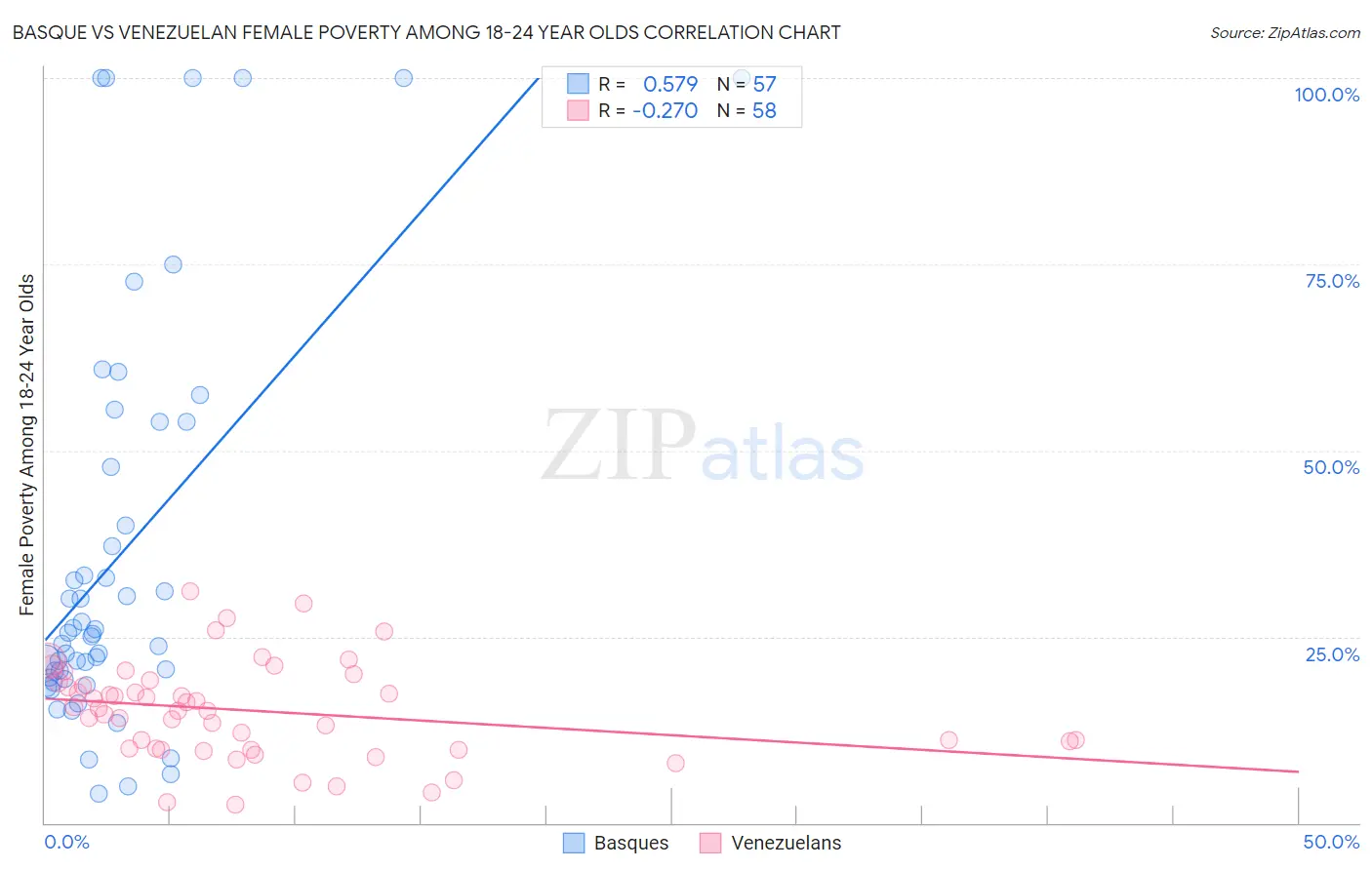 Basque vs Venezuelan Female Poverty Among 18-24 Year Olds