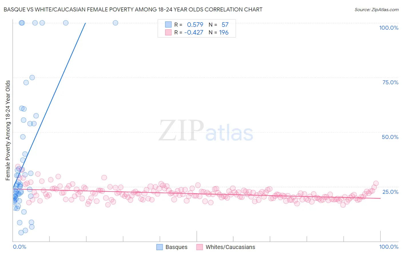 Basque vs White/Caucasian Female Poverty Among 18-24 Year Olds