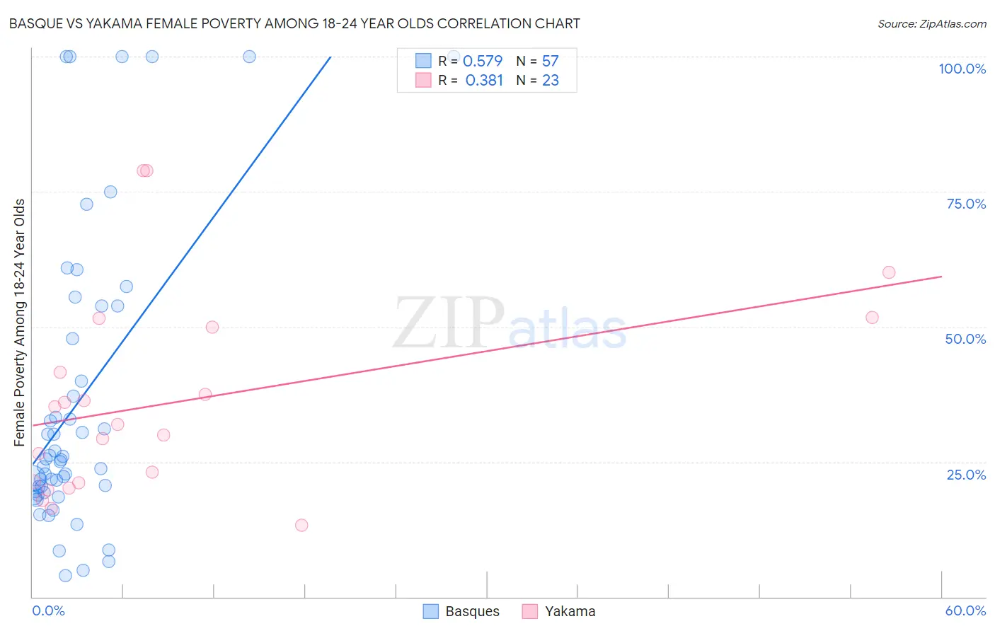 Basque vs Yakama Female Poverty Among 18-24 Year Olds