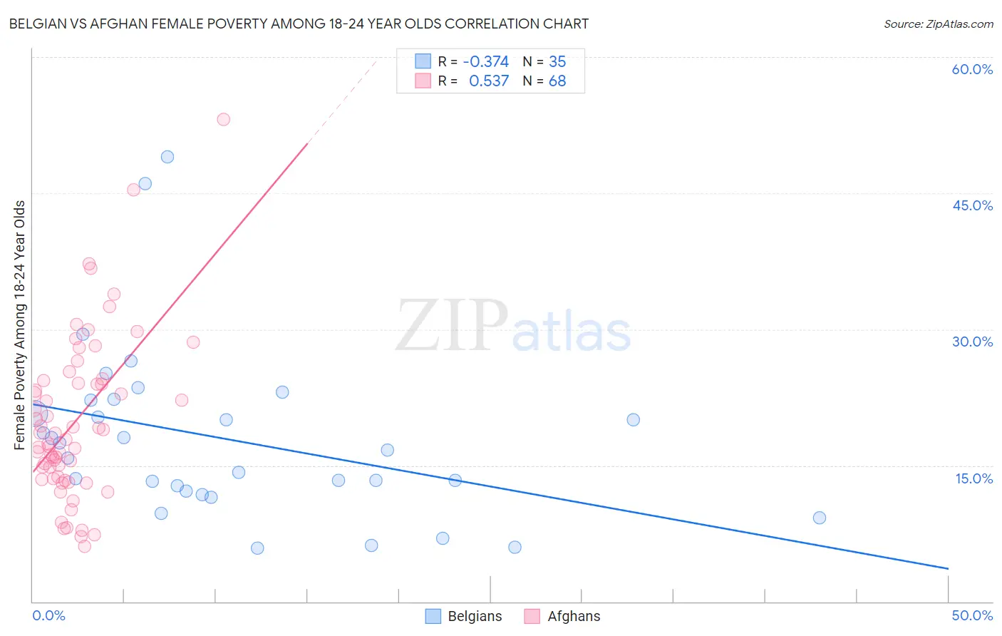 Belgian vs Afghan Female Poverty Among 18-24 Year Olds