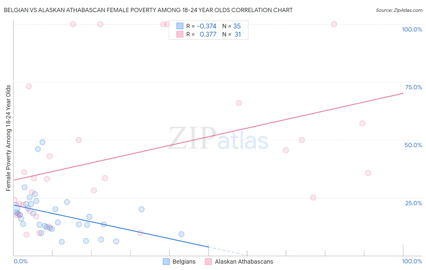 Belgian vs Alaskan Athabascan Female Poverty Among 18-24 Year Olds